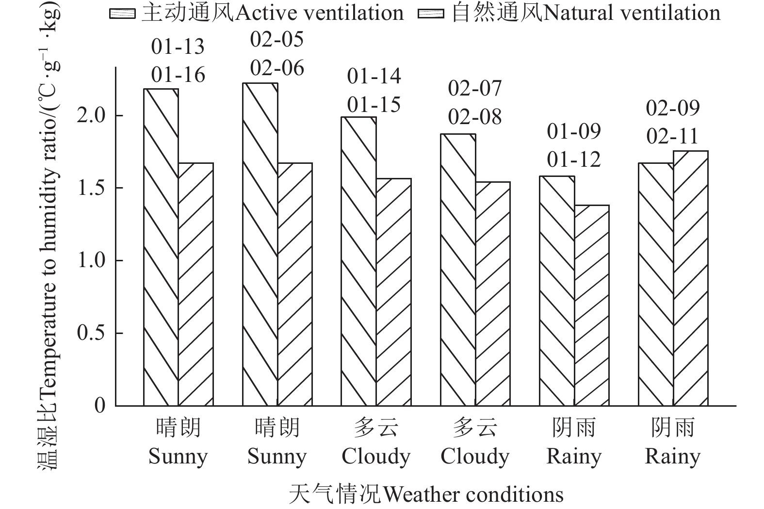 主动通风和自然通风下日平均温湿比