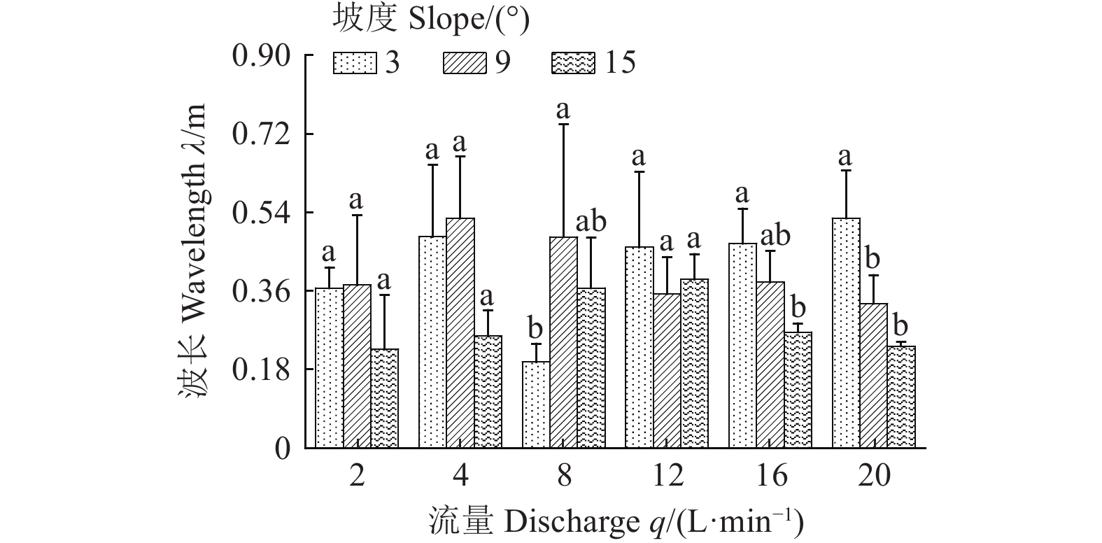 波长随流量及坡度的变化关系图