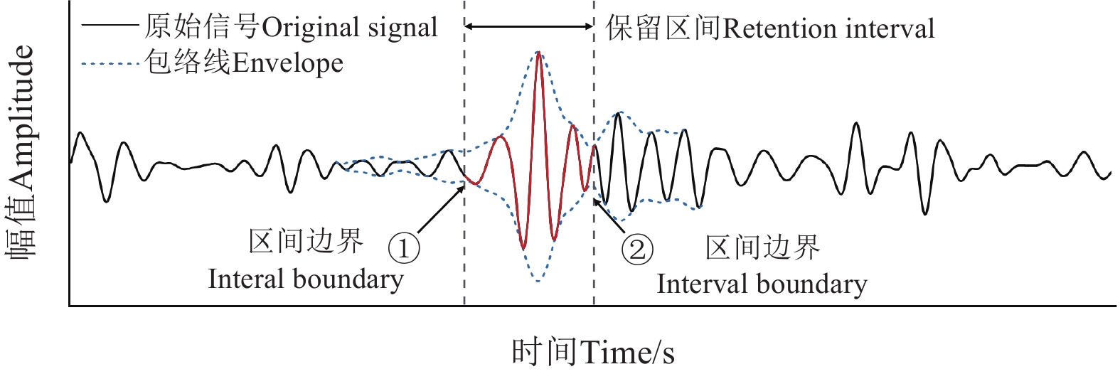 包络线识别法示意图