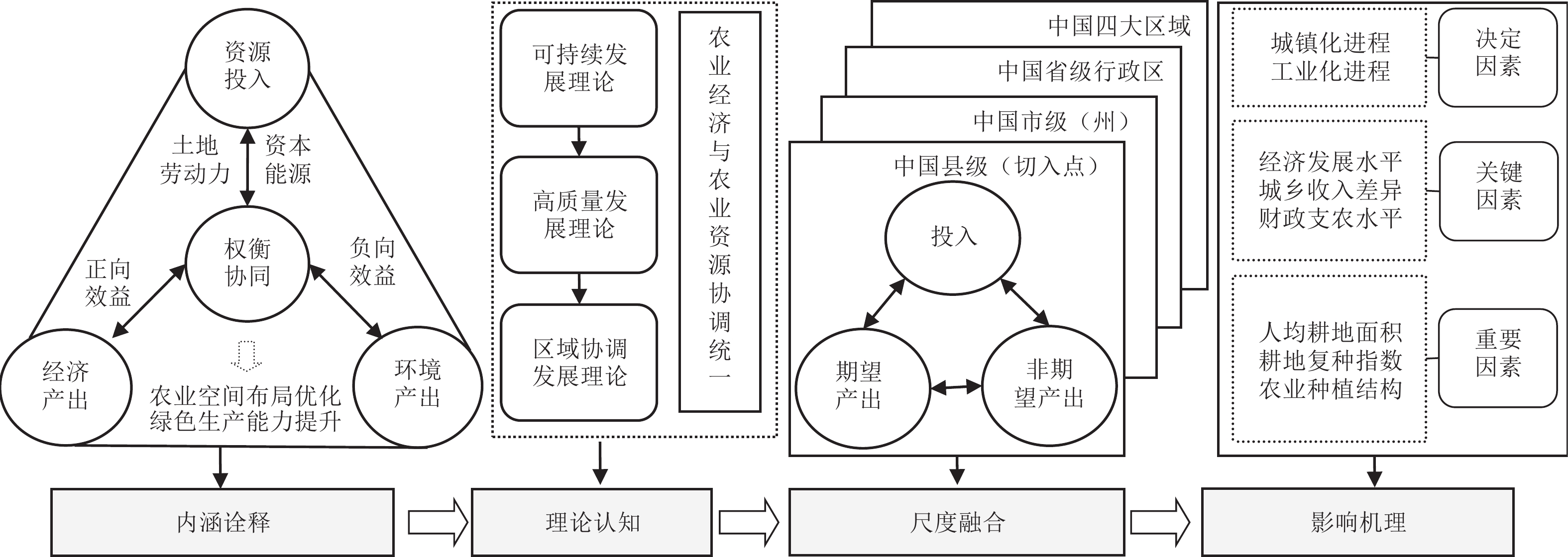 中国农业生态效率的多尺度时序演进规律